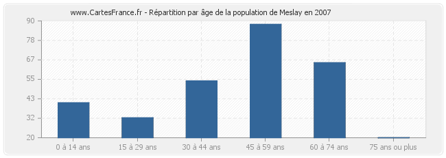Répartition par âge de la population de Meslay en 2007