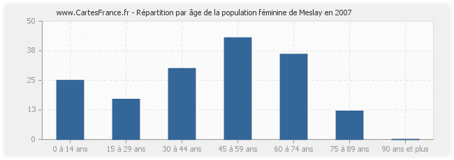 Répartition par âge de la population féminine de Meslay en 2007