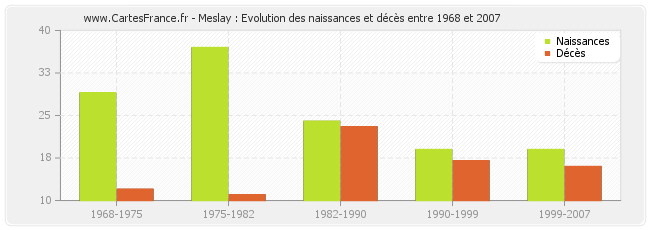 Meslay : Evolution des naissances et décès entre 1968 et 2007