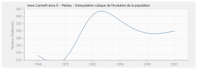 Meslay : Interpolation cubique de l'évolution de la population