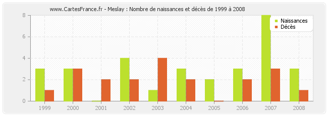 Meslay : Nombre de naissances et décès de 1999 à 2008