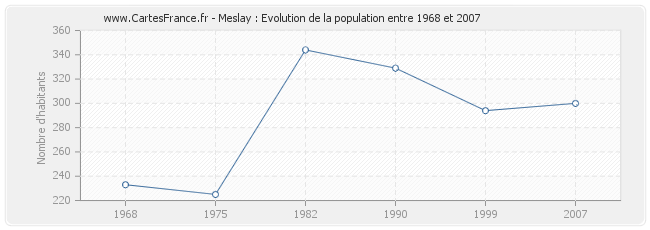 Population Meslay