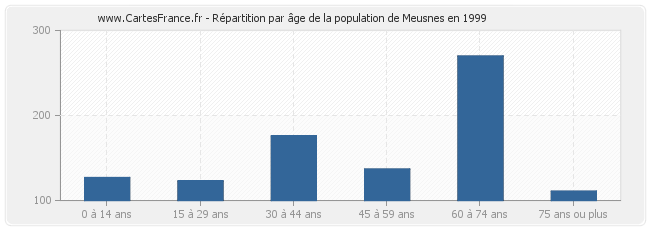Répartition par âge de la population de Meusnes en 1999