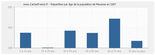Répartition par âge de la population de Meusnes en 2007