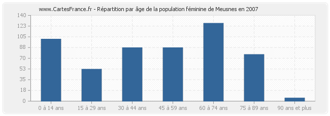 Répartition par âge de la population féminine de Meusnes en 2007