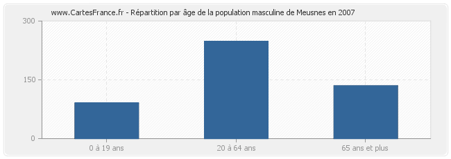 Répartition par âge de la population masculine de Meusnes en 2007