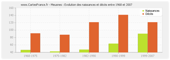 Meusnes : Evolution des naissances et décès entre 1968 et 2007