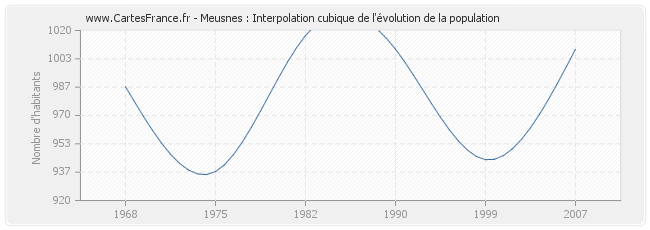 Meusnes : Interpolation cubique de l'évolution de la population