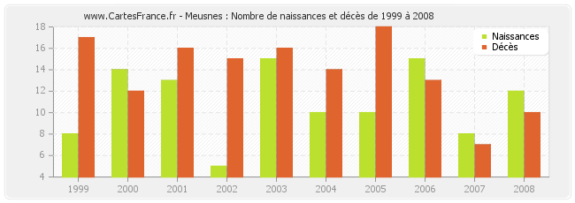 Meusnes : Nombre de naissances et décès de 1999 à 2008