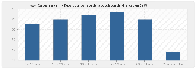 Répartition par âge de la population de Millançay en 1999