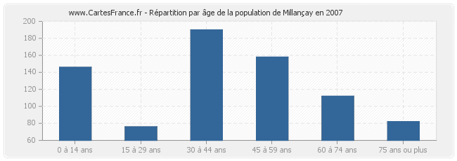 Répartition par âge de la population de Millançay en 2007