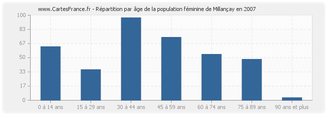 Répartition par âge de la population féminine de Millançay en 2007