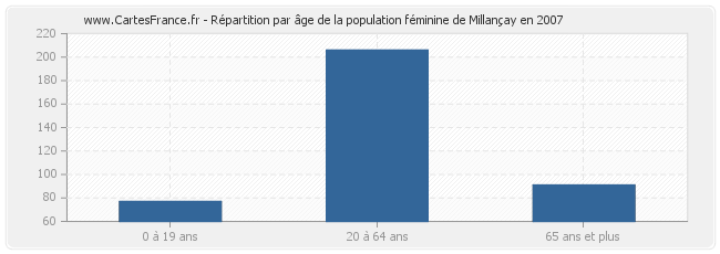 Répartition par âge de la population féminine de Millançay en 2007