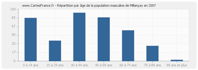 Répartition par âge de la population masculine de Millançay en 2007