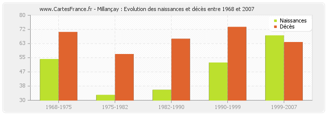 Millançay : Evolution des naissances et décès entre 1968 et 2007
