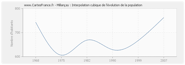 Millançay : Interpolation cubique de l'évolution de la population