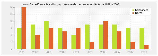 Millançay : Nombre de naissances et décès de 1999 à 2008