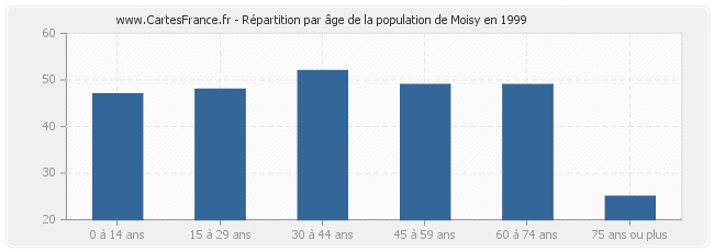 Répartition par âge de la population de Moisy en 1999