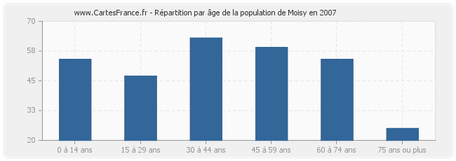 Répartition par âge de la population de Moisy en 2007
