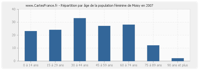 Répartition par âge de la population féminine de Moisy en 2007