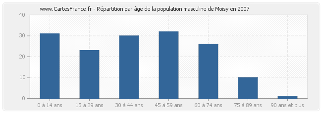 Répartition par âge de la population masculine de Moisy en 2007