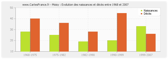 Moisy : Evolution des naissances et décès entre 1968 et 2007