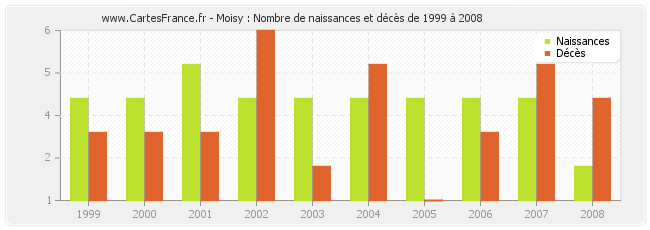 Moisy : Nombre de naissances et décès de 1999 à 2008