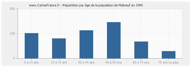 Répartition par âge de la population de Molineuf en 1999