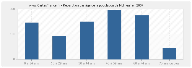 Répartition par âge de la population de Molineuf en 2007
