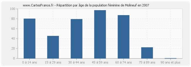 Répartition par âge de la population féminine de Molineuf en 2007