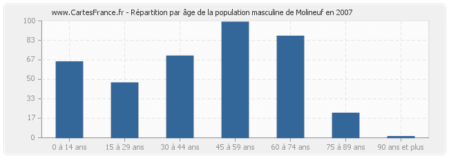 Répartition par âge de la population masculine de Molineuf en 2007