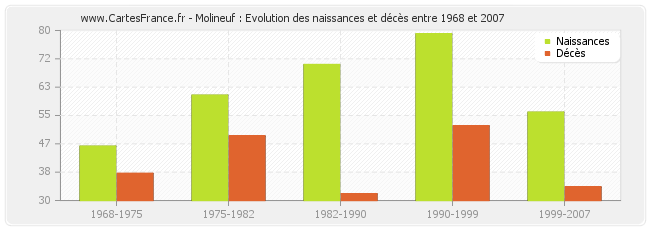 Molineuf : Evolution des naissances et décès entre 1968 et 2007