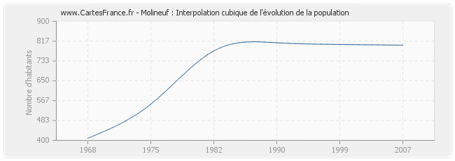 Molineuf : Interpolation cubique de l'évolution de la population