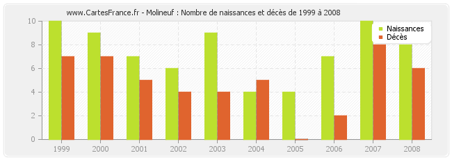 Molineuf : Nombre de naissances et décès de 1999 à 2008