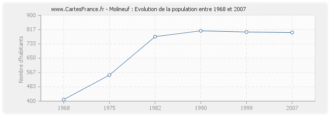 Population Molineuf