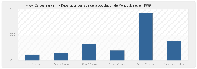 Répartition par âge de la population de Mondoubleau en 1999
