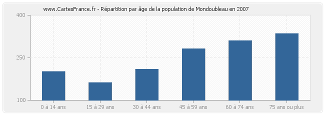 Répartition par âge de la population de Mondoubleau en 2007