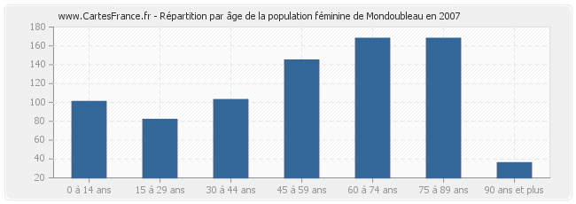 Répartition par âge de la population féminine de Mondoubleau en 2007