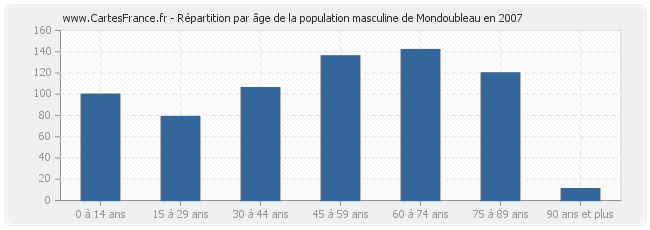 Répartition par âge de la population masculine de Mondoubleau en 2007