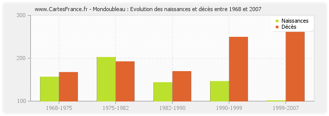 Mondoubleau : Evolution des naissances et décès entre 1968 et 2007