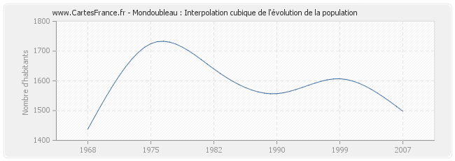 Mondoubleau : Interpolation cubique de l'évolution de la population