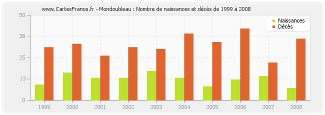 Mondoubleau : Nombre de naissances et décès de 1999 à 2008