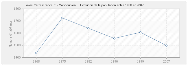 Population Mondoubleau