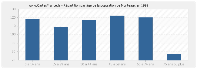 Répartition par âge de la population de Monteaux en 1999