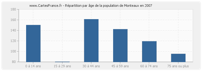 Répartition par âge de la population de Monteaux en 2007