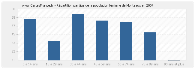 Répartition par âge de la population féminine de Monteaux en 2007