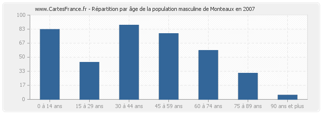 Répartition par âge de la population masculine de Monteaux en 2007