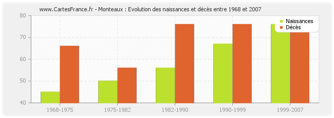 Monteaux : Evolution des naissances et décès entre 1968 et 2007