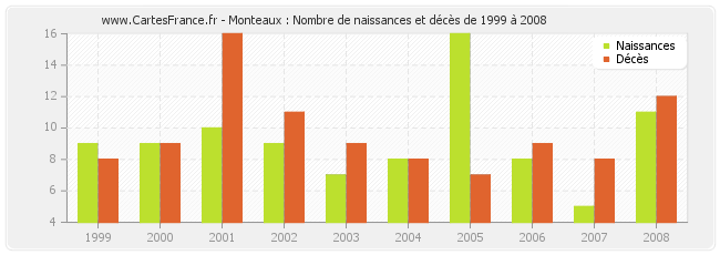 Monteaux : Nombre de naissances et décès de 1999 à 2008