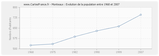 Population Monteaux